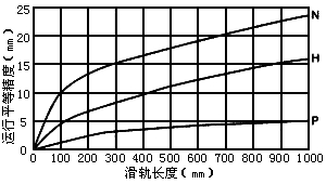 导轨精度