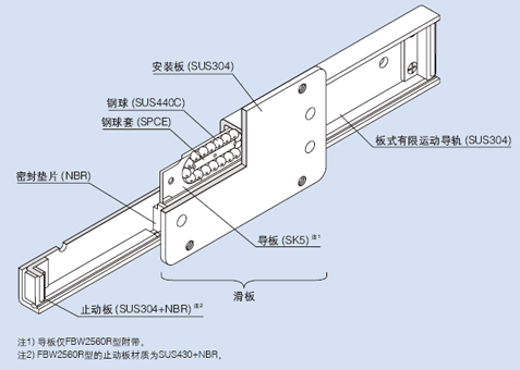 滑动部件构造